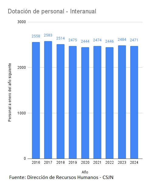 Evolución cantidad de personal